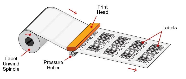 Direct thermal label printing mechanics