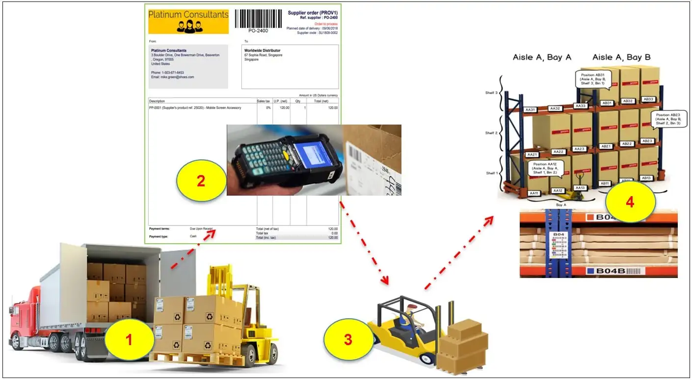 Goods-receipt-flow-1