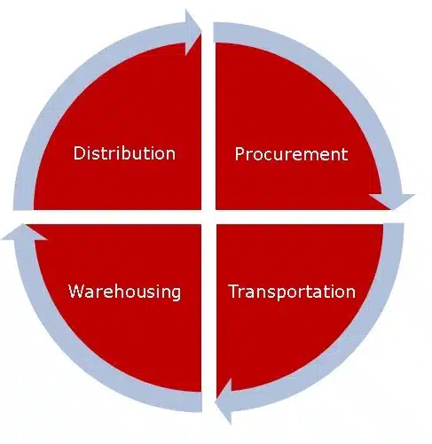 Logistics process
